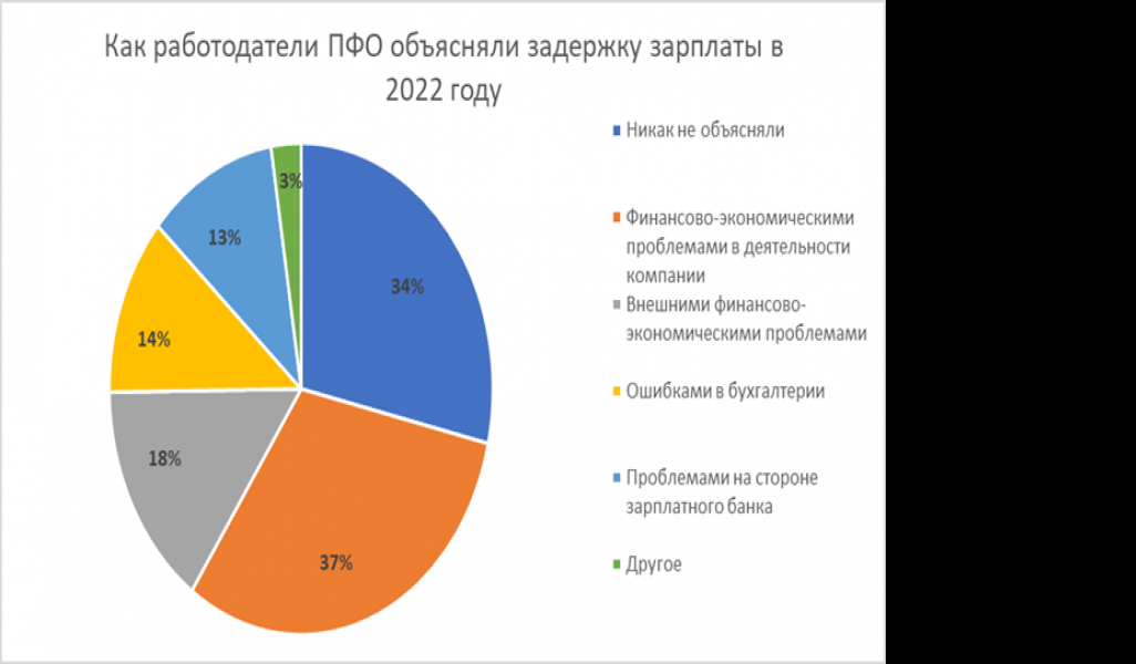 П услуги 2017. Задержка зарплаты в компаниях. Самая большая зарплата в Самаре.