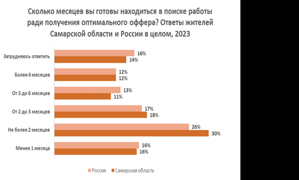 Граждане страны обычно долго ищут работу