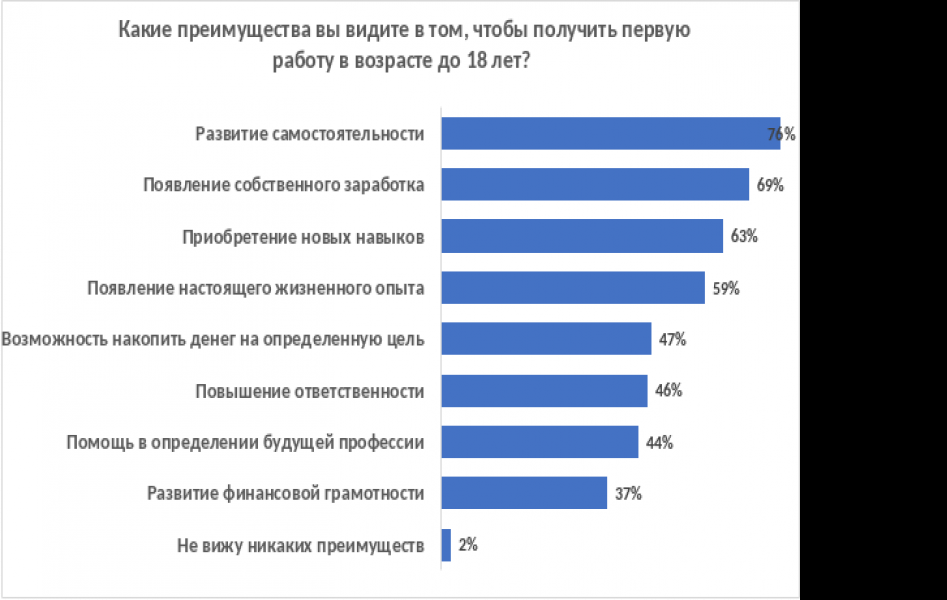 Трудоустройство по возрасту. Минусы работать в подростковом возрасте. Самара плюсы и минусы.