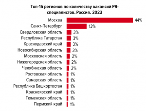 Самарская область вошла в топ-15 регионов России по количеству вакансий PR-специалистов
