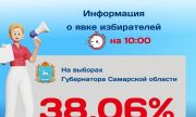 На 10:00 явка на выборах Губернатора Самарской области составила 38,06%
