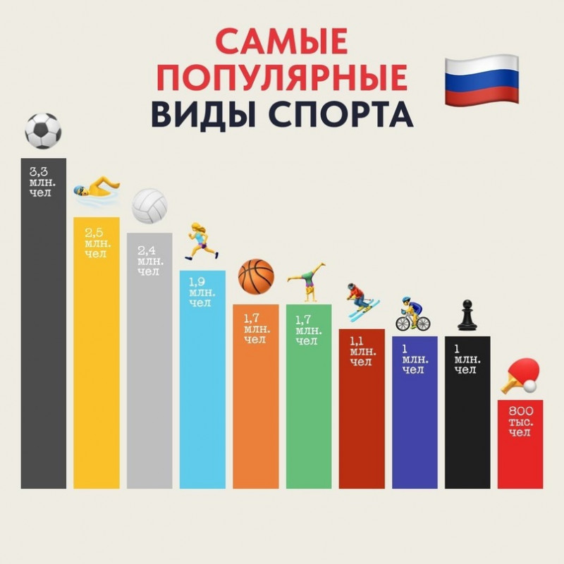 Спортивная Россия: регулярно тренируются 52,9% населения