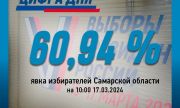 На 10 часов утра воскресенья, 17 марта, явка в Самарской области составляет 60,94 %