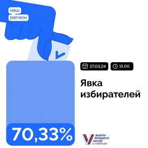 В Самаре сделали выбор 631 577 избирателей (67,55 %).