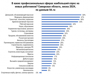 Количество новых рабочих мест в Самарской области выросло на 37%