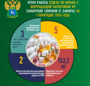 По оперативным материалам за отчетный период подразделениями по борьбе с контрабандой наркотиков  Самарской таможни возбуждено 6 уголовных дел.