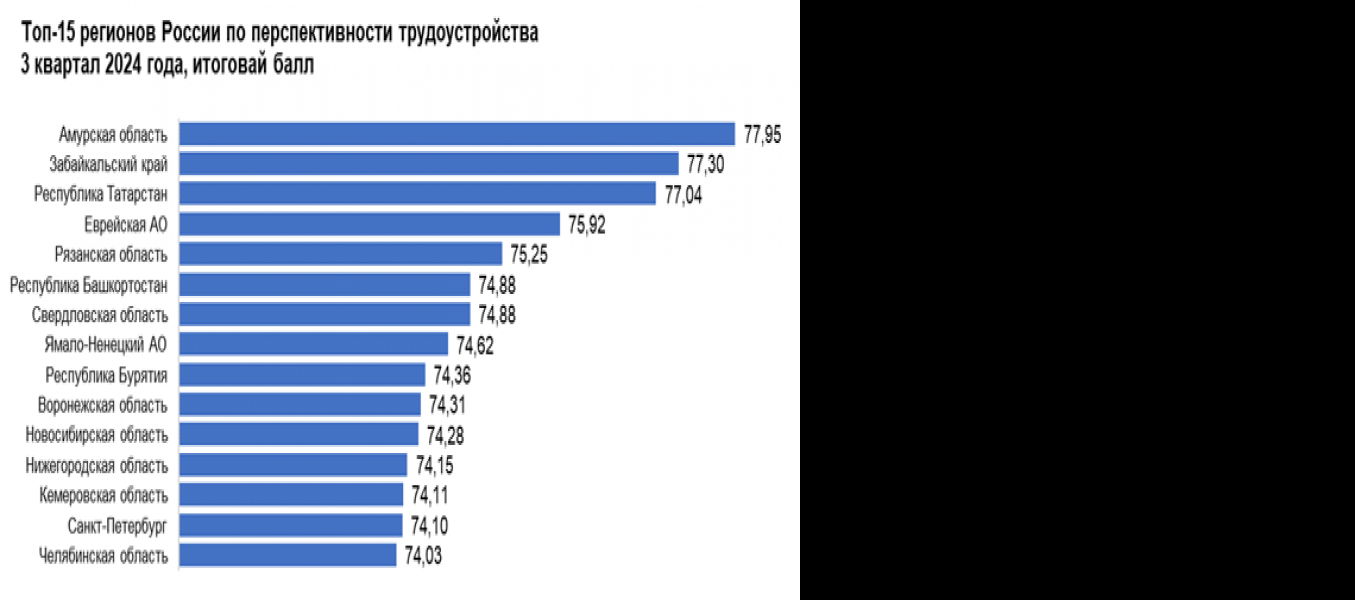 Самарская область попала в рейтинг регионов России по перспективности трудоустройства