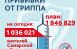 Прививка на 56 % сокращает осложнения ОРВИ, на 53% - внебольничных пневмоний и на половину снижает риск госпитализаций.