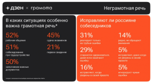 Россиян очень раздражает неграмотная речь блогеров