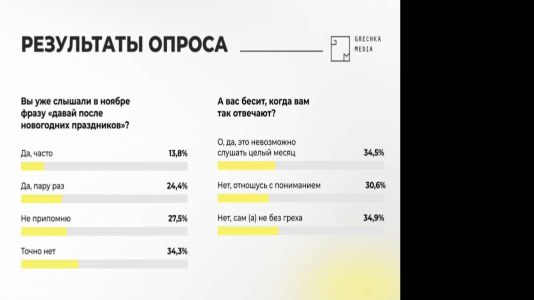 Почти 40% россиян уже услышали в ноябре «Давай после новогодних праздников»