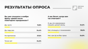 Почти 40% россиян уже услышали в ноябре «Давай после новогодних праздников»