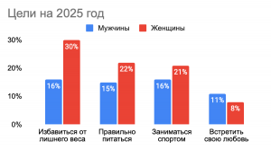 Планы самацев на 2025: мужчины будут искать любовь, а женщины — себя