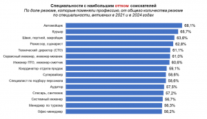 За последние три года 39% жителей Самарской области сменили профессию