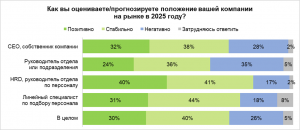 Российский бизнес оптимистично оценивает свои перспективы в 2025 году