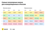 Михаил и София — второй год подряд самые популярные имена в России