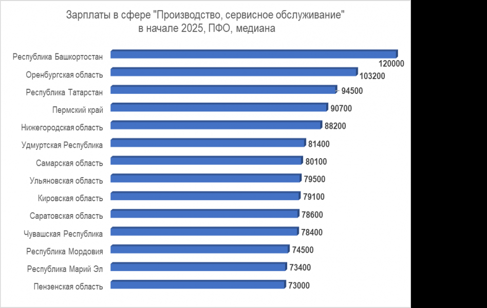 Самарская область заняла 7 место в ПФО по уровню зарплат на производстве