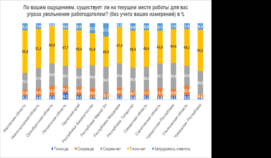 Потерять работу боятся лишь 14% жителей ПФО